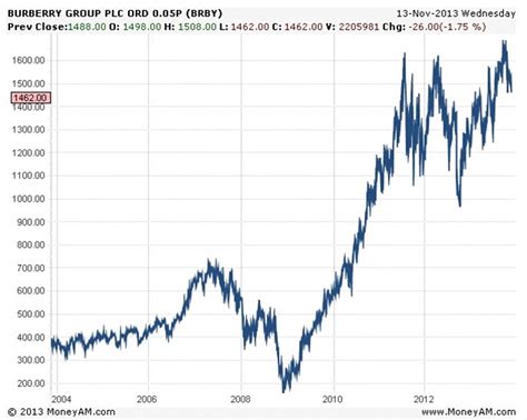 burberry stocks|Burberry stock news.